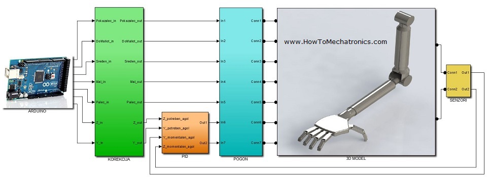 The 3D Model in Simulink Environment