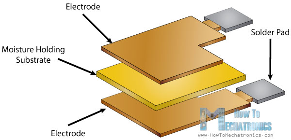 Humidity-Sensor-Working-Principle