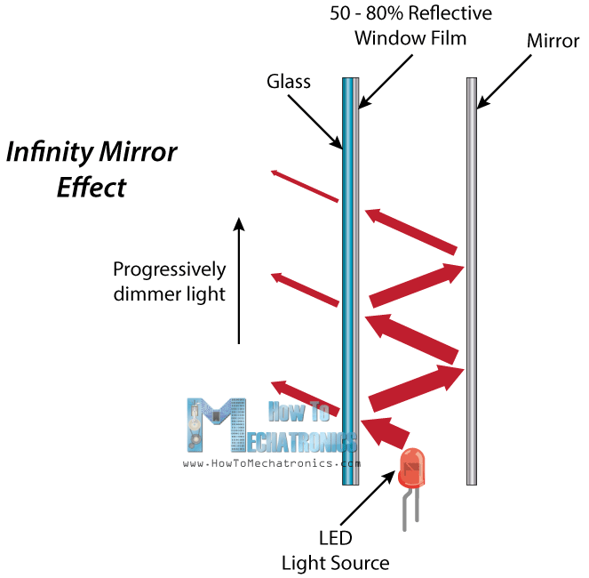 How Infinity Mirror Works - Explained