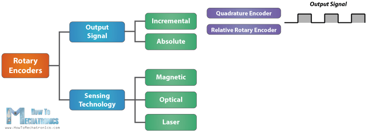 Rotary Encoders Classification