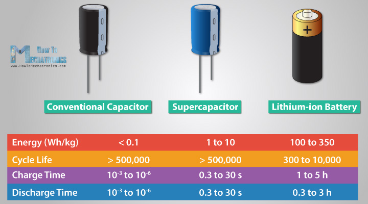 Capacitor vs supercapacitor vs Lithium-ion battery