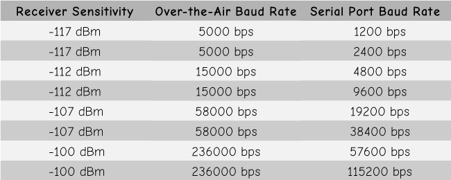 HC-12 Wireless Module Receiving Sensitivity
