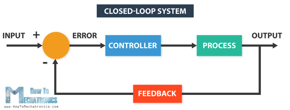 Servo Motor Working Principle - Closed loop feedback system