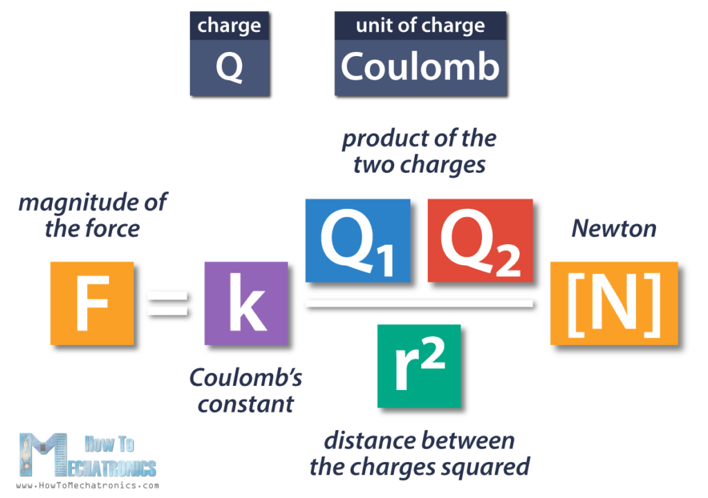 Electric Force Coulomb Formula