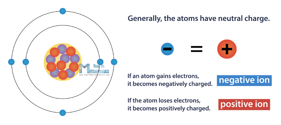Neutral Charge - Positive and Negative Ion
