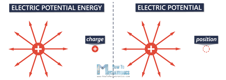 2. Electric Potential and Electric Potential Difference (Voltage) - Charge, Position