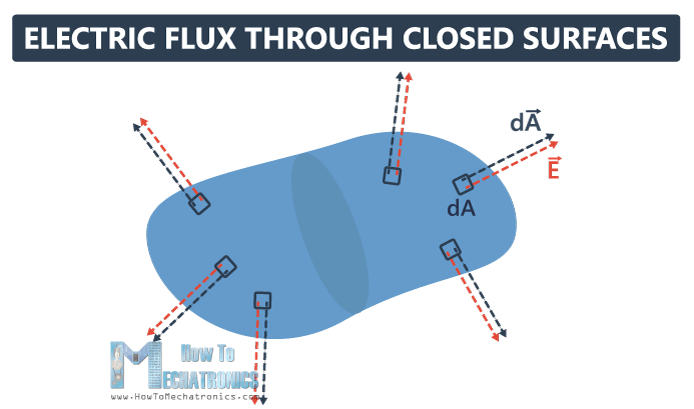 9.Electric Flux and Gauss's Law - Electric Flux through Closed Surfaces