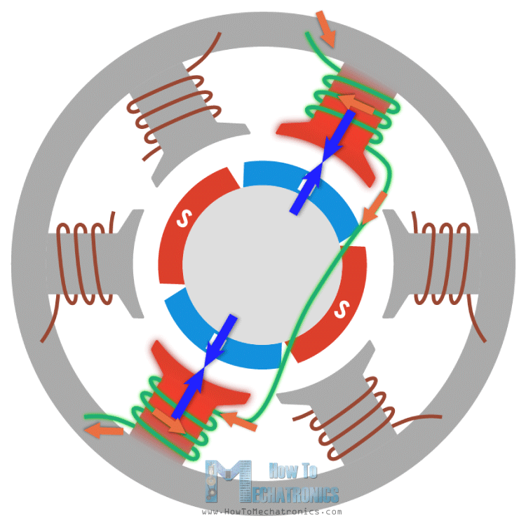Brushless motor coils electromagnets force interaction