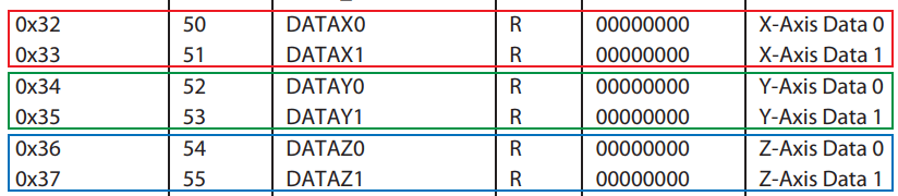 adxl345 acceleromter x y z data registers