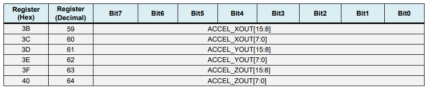MPU6050 imu accelerometer data registers