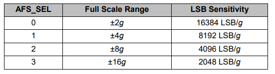 mpu6050 accelerometer sensitivity full scale range