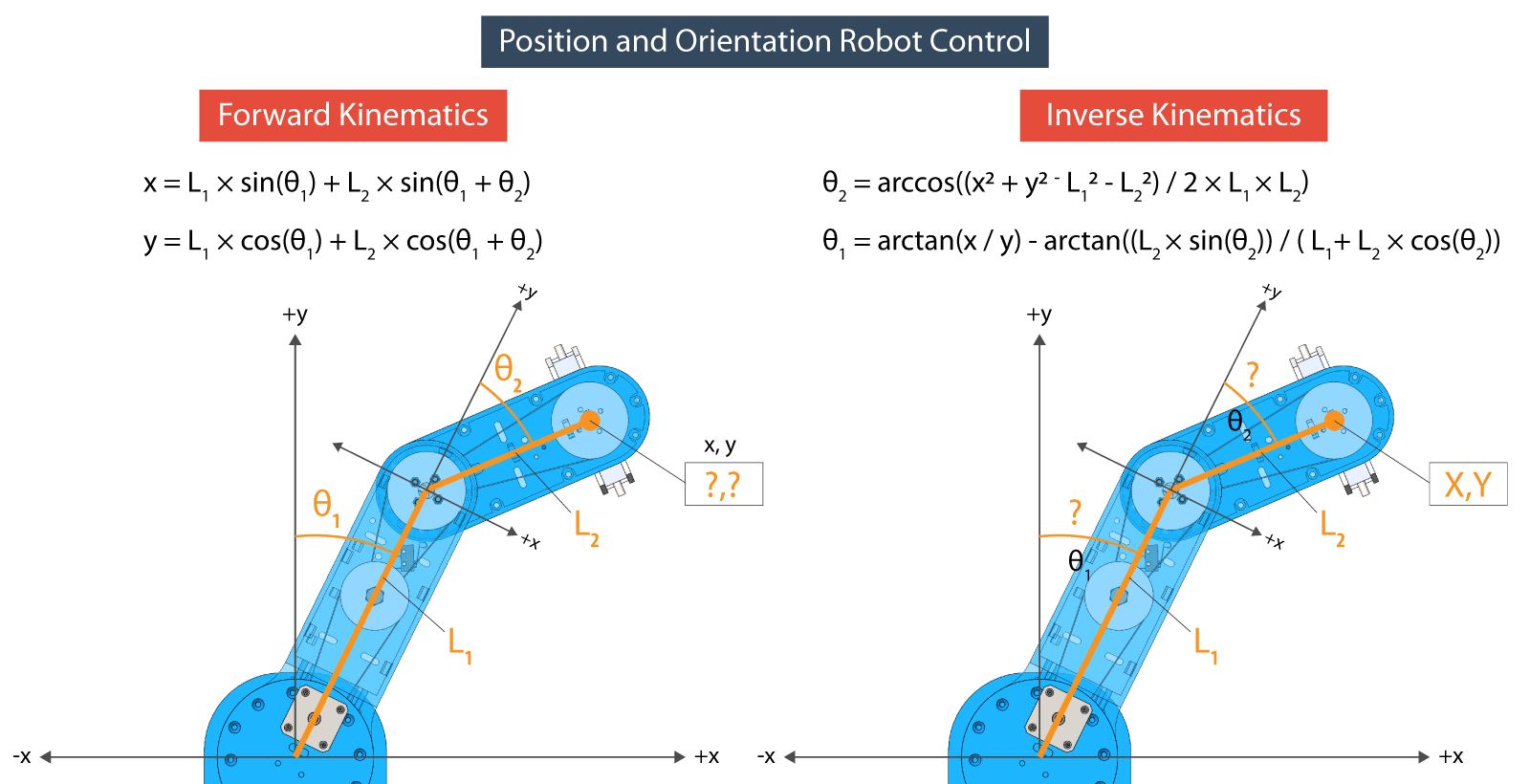 Equations for Forward and Inverse Kinematics for robots