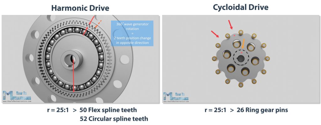 Harmonic and cycloidal drive speed reduction ratios